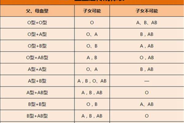 血型遗传规律表