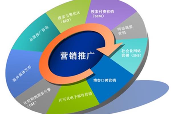营销的目的