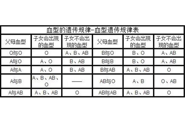 血型遗传规律表