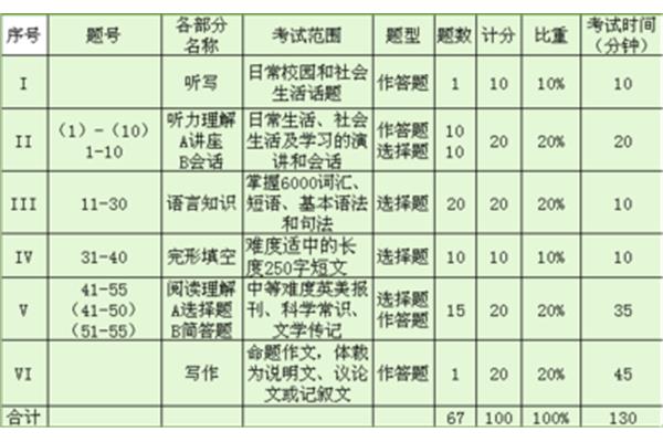 英语4级总分多少