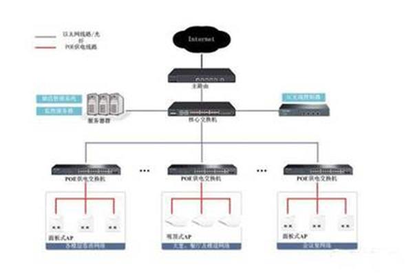 无线ap组网方案
