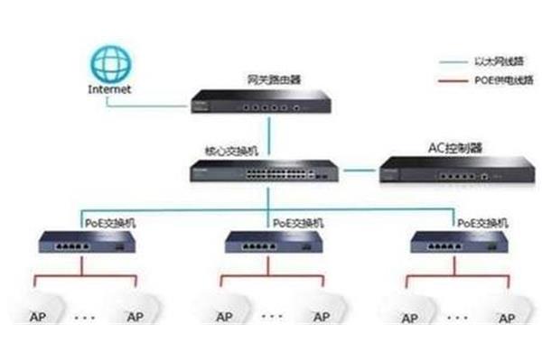 无线ap组网方案