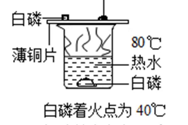 可燃物燃烧的条件