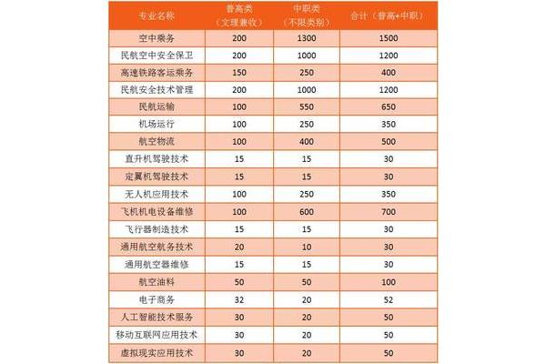 单招专业十大类