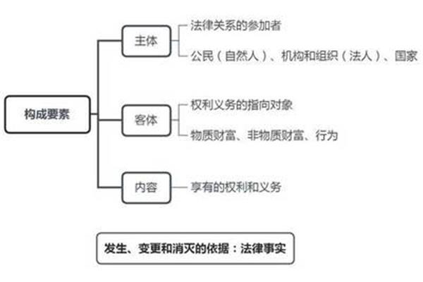 法律关系的三要素