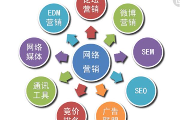网络营销类型