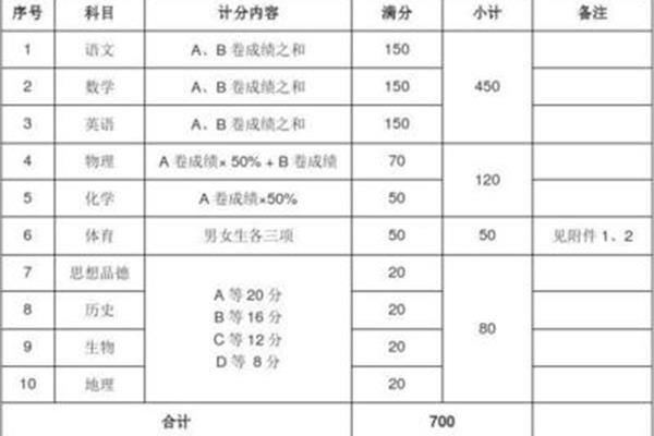 成都中考满分