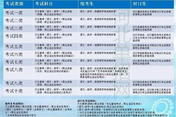 单招专业十大类