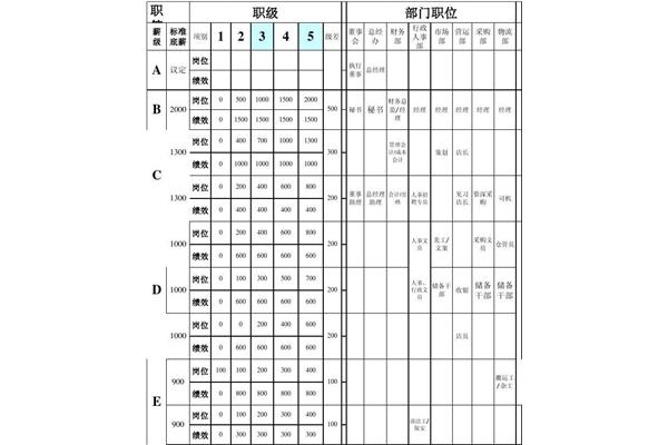 薪资等级结构表
