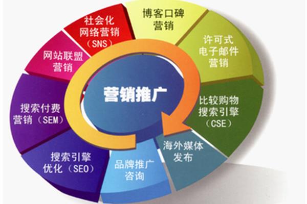 网络营销类型