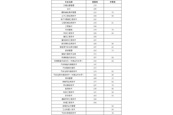 单招专业十大类