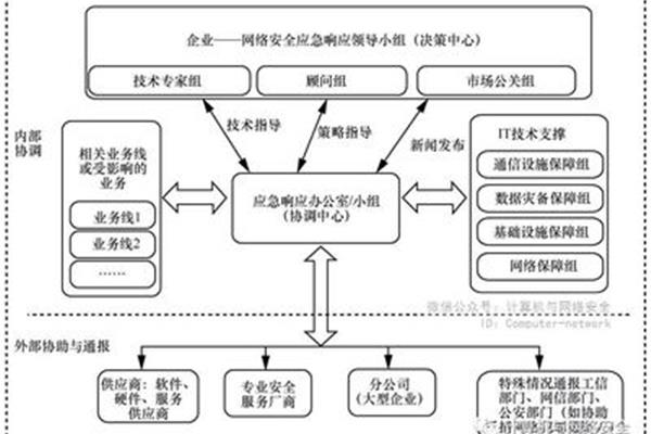 应急响应机制
