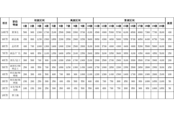 薪资等级结构表