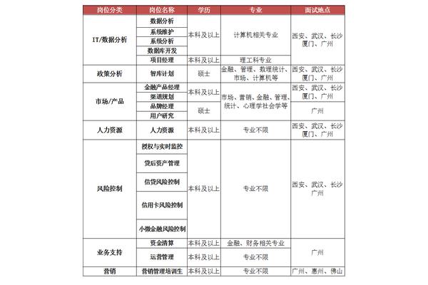 广州银行招聘