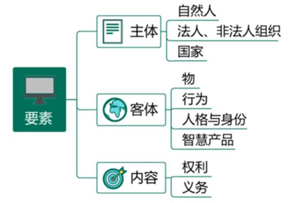 法律关系的三要素