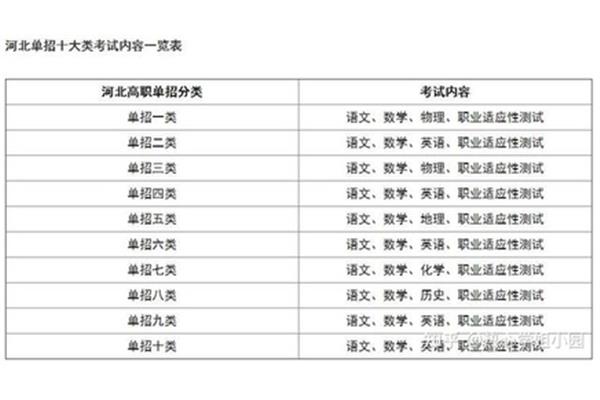 单招专业十大类