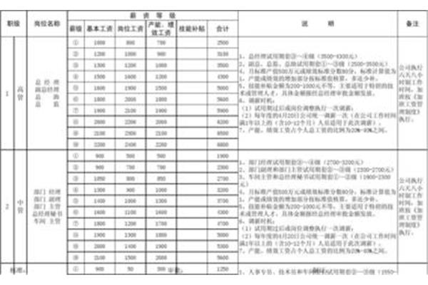薪资等级结构表