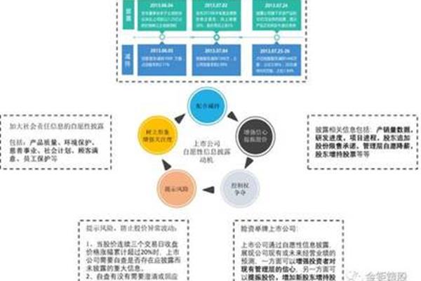 环境信息披露
