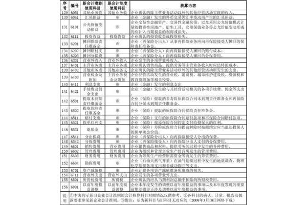 新会计科目