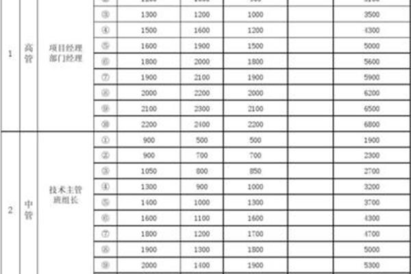 薪资等级结构表