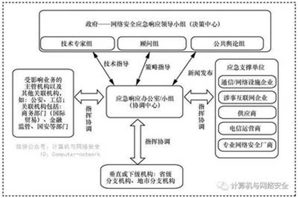 应急响应机制