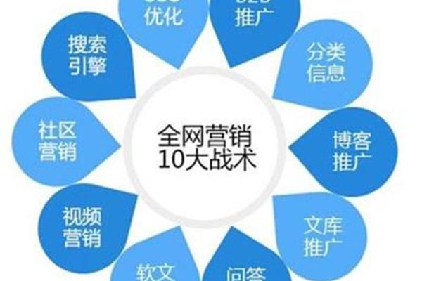 网络营销类型