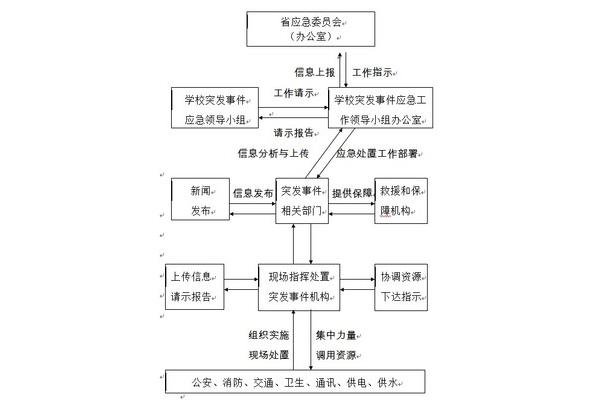 应急响应机制