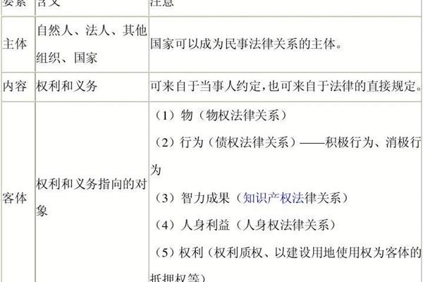 法律关系的三要素