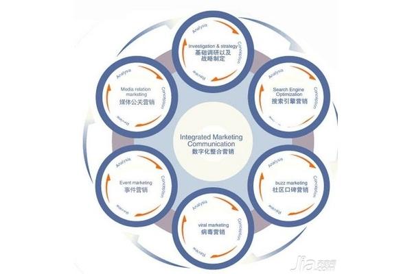 网络营销类型