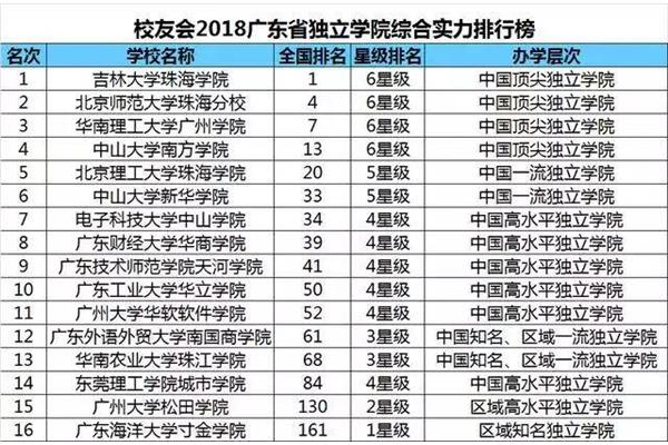 广州民办大学