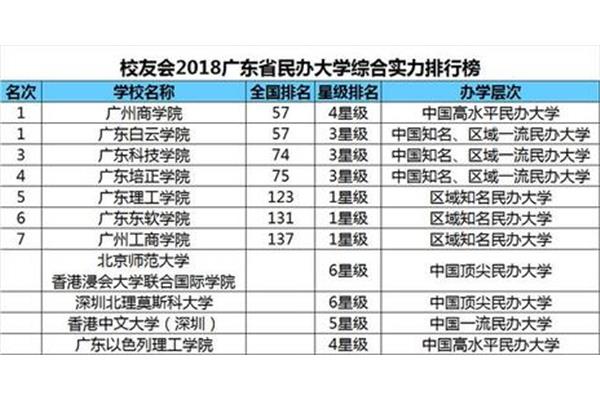 广州民办大学
