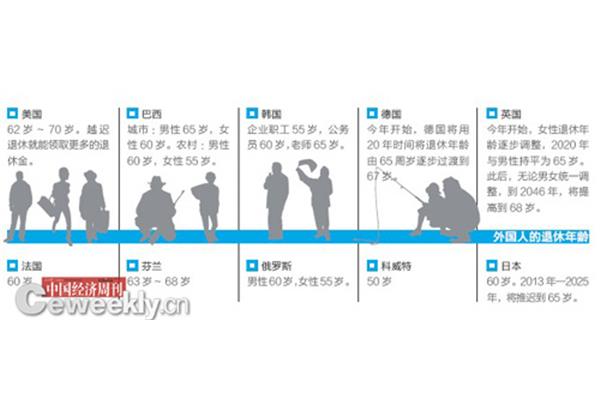 中国男性退休年龄