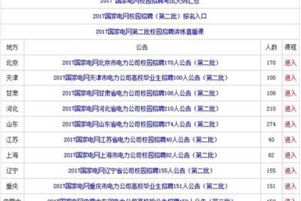 国家电网报名时间