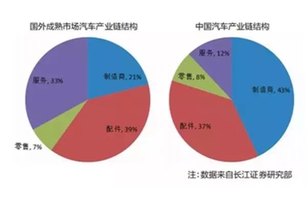 城市产业结构