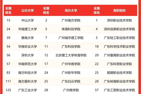 广州民办大学