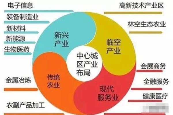 城市产业结构