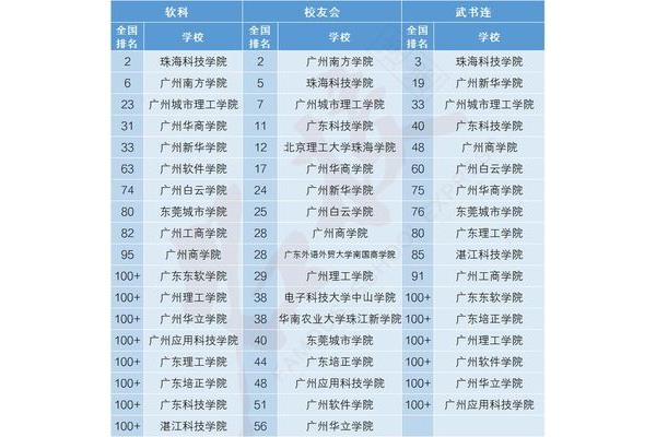 广州民办大学