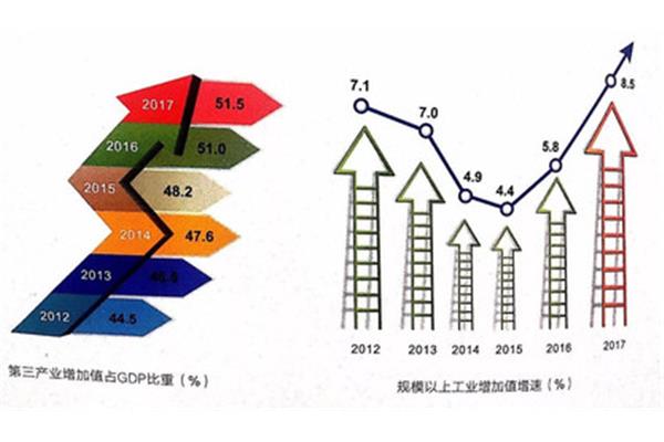 城市产业结构