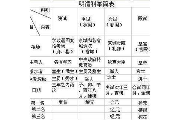 院试乡试会试殿试