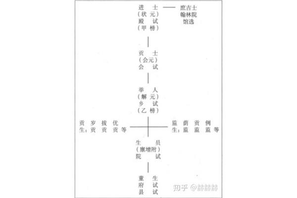 院试乡试会试殿试