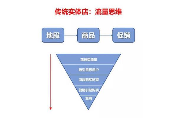 销售方案思路