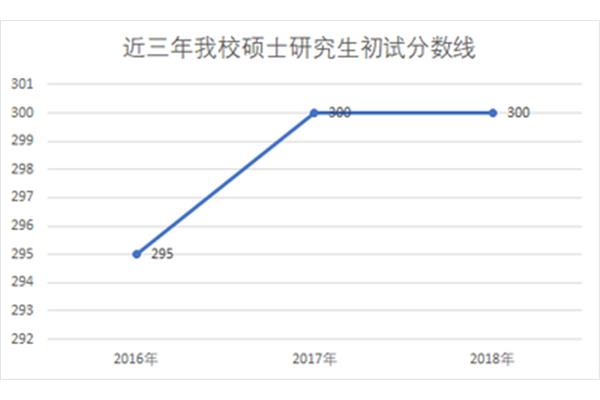 考研需要几年