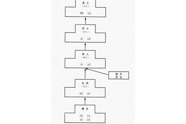 院试乡试会试殿试