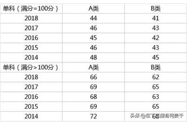 考研满分多少分