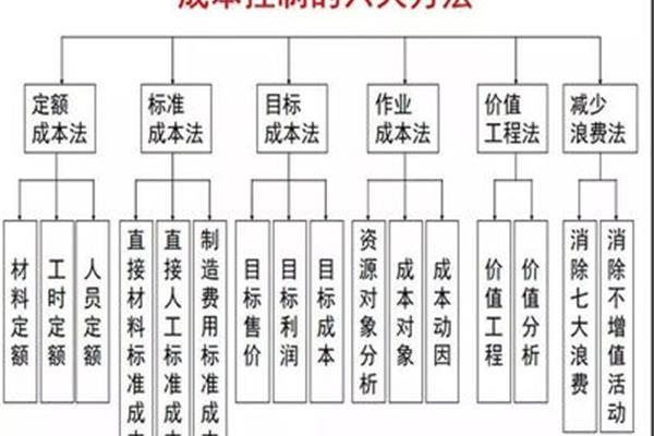 成本控制的方法