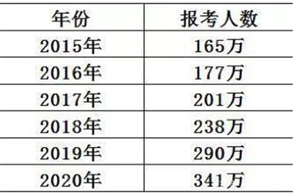 考研需要几年