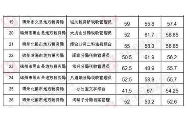 考试成绩分析