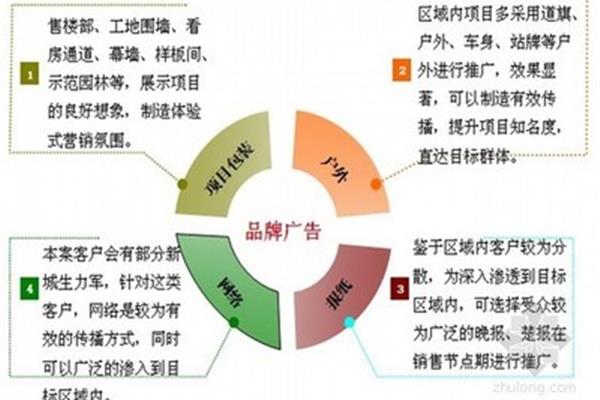 销售方案思路