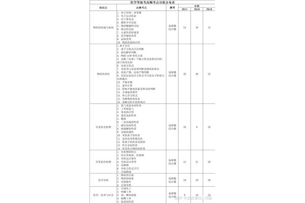 上海化学等级考