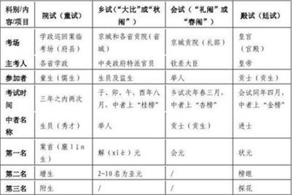 院试乡试会试殿试